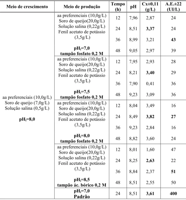 Tabela 4.10 - Valores de pH, concentração celular (C x ) e atividade enzimática (A.E.) na  produção de PGA por Bacillus megaterium em cultivos contendo solução tampão