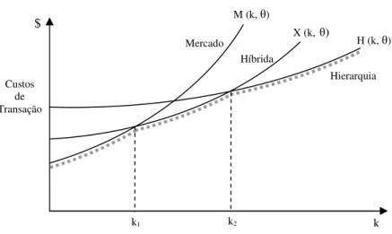Ilustração 2.1 – Modelo para definição de estruturas de governança a partir da especificidade  de ativos e custos de transação (Williamson, 1996) 
