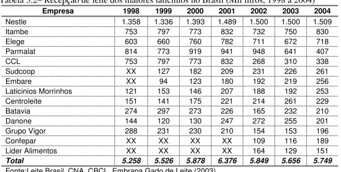 Tabela 3.2– Recepção de leite dos maiores laticínios no Brasil (Mil litros, 1998 a 2004) 