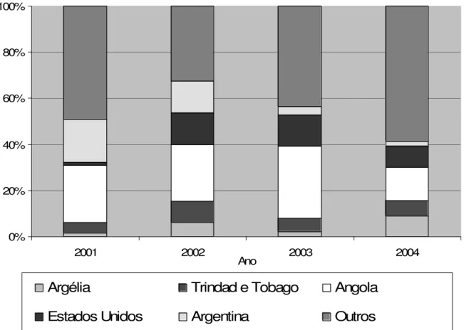 Gráfico 3.4 - Principais destinos das exportações nacionais de leite e derivados (2001 a 2004).