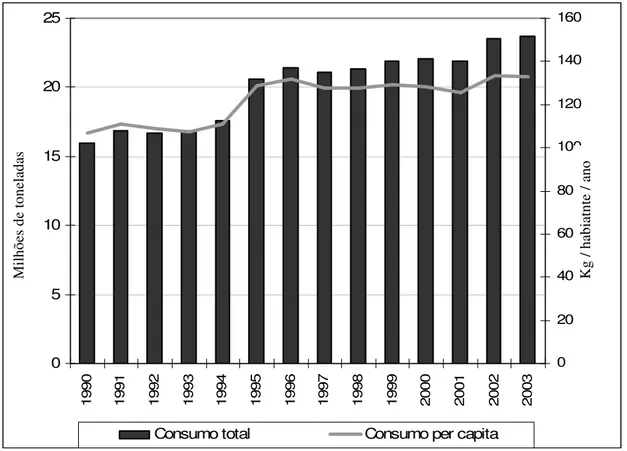 Gráfico  3.6  –  Consumo  total  e  consumo  per  capita  de  leite  no  Brasil,  em  equivalente  leite  (Milhões de Toneladas e Kg/habitante/ano, 1990 a 2003)