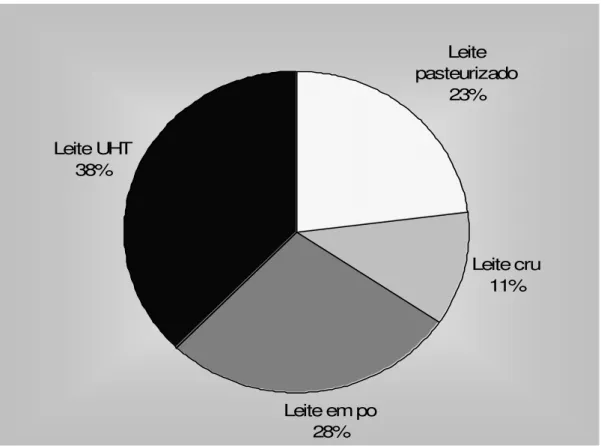 Figura 3.2– Participação dos diferentes tipos de leite nos domicílios brasileiros (2003)