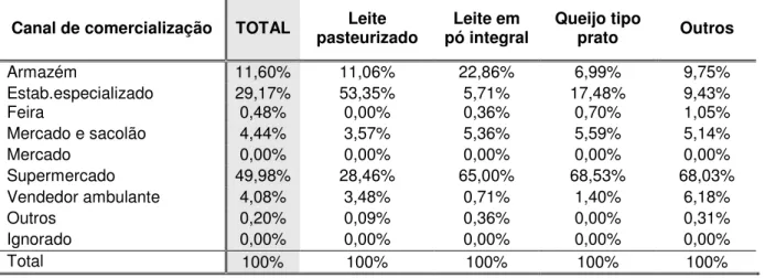 Tabela  3.10 – Participação relativa da renda despendida com  a compra  de leite e derivados  segundo o canal de comercialização (em %, 1996) 