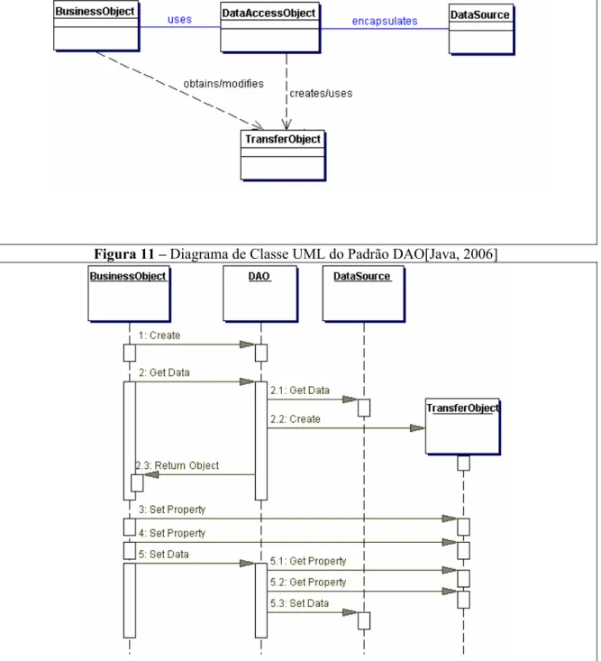 Figura 11 – Diagrama de Classe UML do Padrão DAO[Java, 2006] 