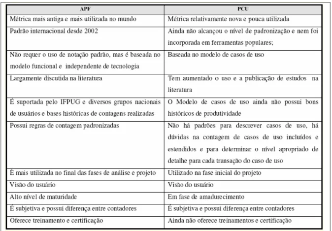 Figura 5 – Principais características e diferenças entre APF e PCU 