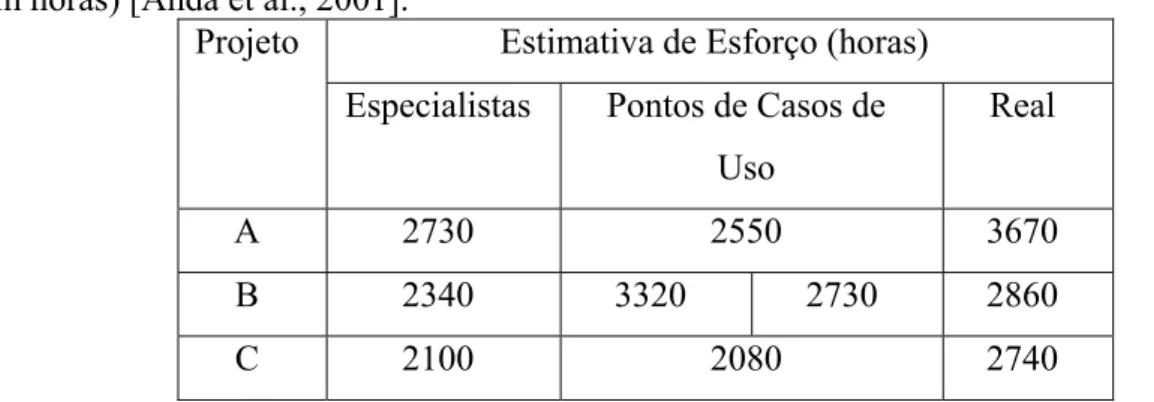 Tabela 5  –  Estimativas de especialistas, estimativa por Pontos de Casos de Uso, e Esforço  (em horas) [Anda et al., 2001].