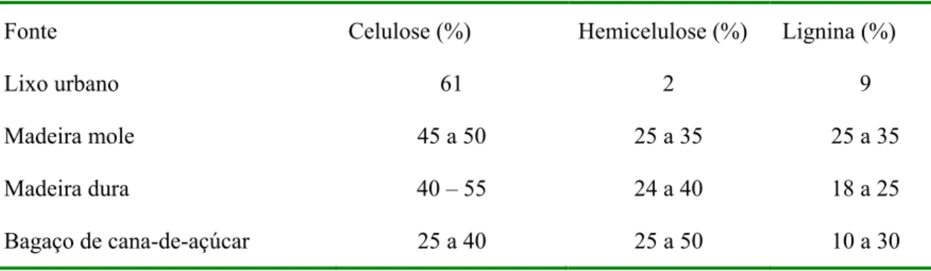 Tabela 2.1: Composição de alguns resíduos lignocelulósicos. 