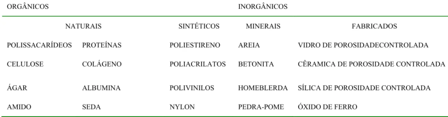 Tabela 2.2: Classificação dos suportes conforme a composição (Pereira, 1996). 