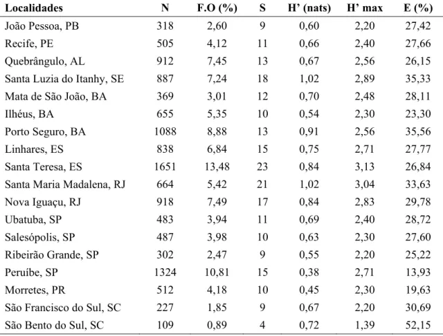 Tabela III. Número de indivíduos, freqüência de ocorrência, riqueza de gêneros, Diversidade e  Equitabilidade de Doryctinae em 18 localidades da Mata Atlântica Ombrófila Densa