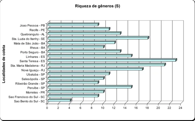 Figura 6. Valores de Riqueza de gêneros de Doryctinae nas 18 localidades de Mata Atlântica Ombrófila  Densa