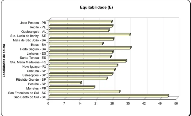 Figura 8. Valores de Equitabilidade calculados para os Doryctinae identificados nas 18 localidades da  Mata Atlântica Ombrófila Densa