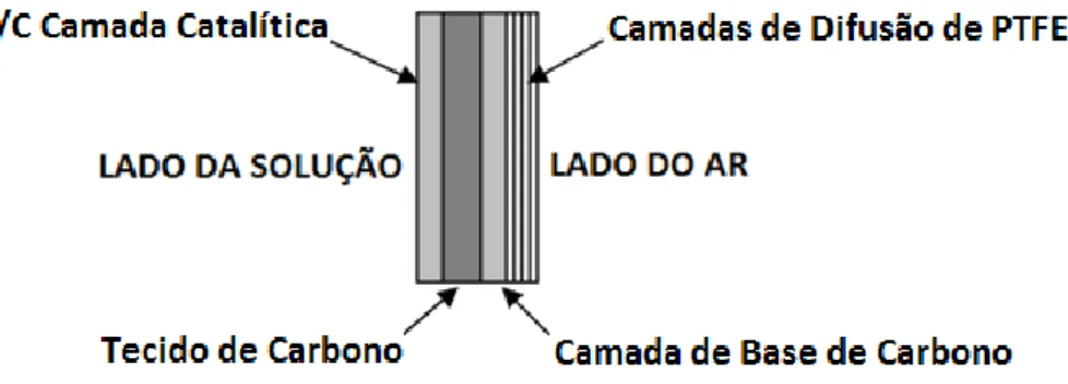 Figura 7: Visão lateral do cátodo com a aplicação das 4 camadas de difusão de PTFE