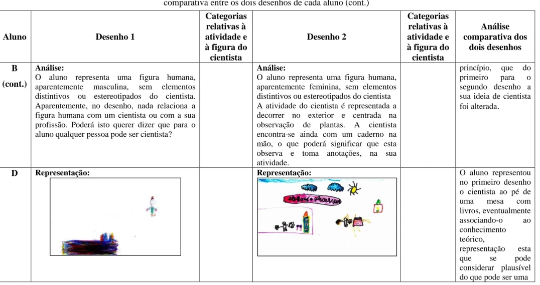 Tabela 1 - Apresentação das análises dos desenhos dos dois momentos (pré-teste e pós-teste), seu enquadramento nas categorias criadas, e análise  comparativa entre os dois desenhos de cada aluno (cont.) 