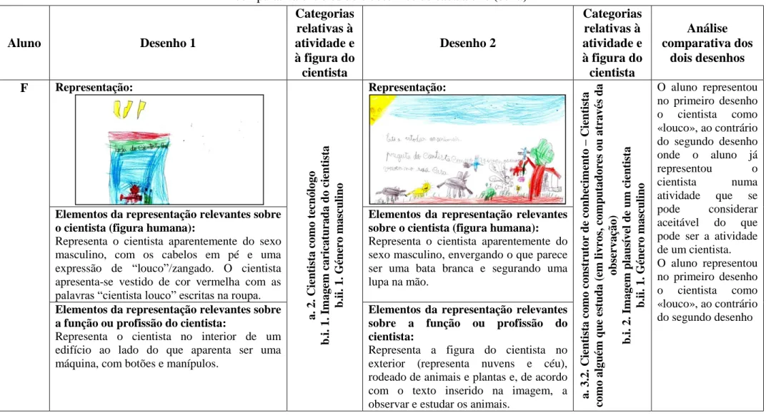 Tabela 1 - Apresentação das análises dos desenhos dos dois momentos (pré-teste e pós-teste), seu enquadramento nas categorias criadas, e análise  comparativa entre os dois desenhos de cada aluno (cont.) 