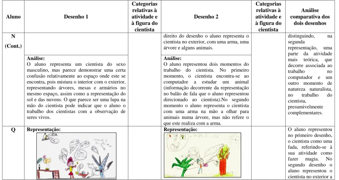 Tabela 1 - Apresentação das análises dos desenhos dos dois momentos (pré-teste e pós-teste), seu enquadramento nas categorias criadas, e análise  comparativa entre os dois desenhos de cada aluno (cont.) 