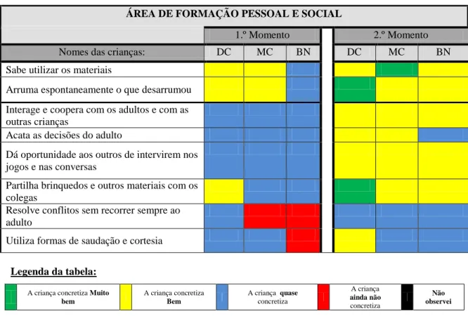 Tabela 1: Área de Formação Pessoal e Social 