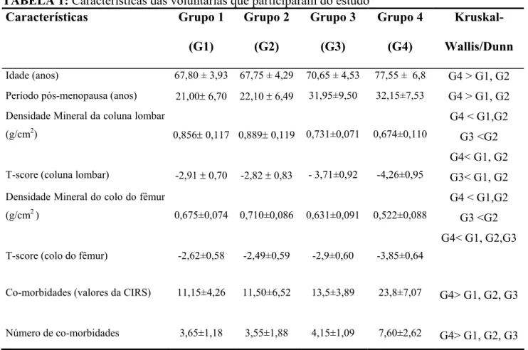 TABELA 1: Características das voluntárias que participaram do estudo  