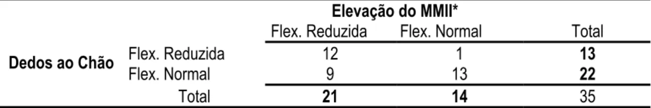 Tabela 1. Comparação da distribuição dos sujeitos classificados com flexibilidade reduzida ou  normal, de acordo com a aplicação dos dois testes de flexibilidade (N = 35 indivíduos)