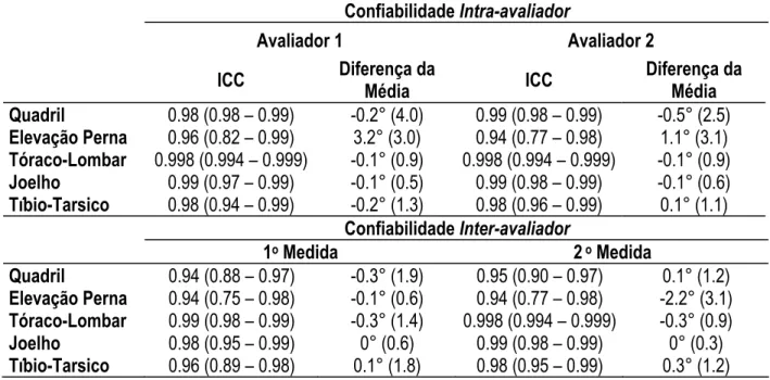 Tabela 2. Coeficientes de Correlação Intra-Classes (intervalo de confiança) e diferença média (média 