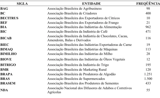 Tabela 1 – Número de questionários enviados às associações relacionadas ao Agronegócio 