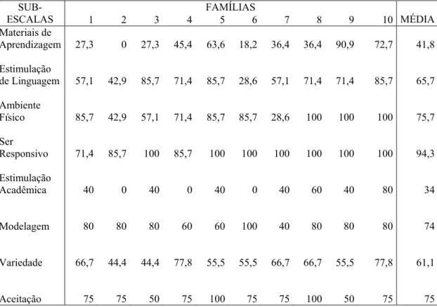 Tabela 4: Pontuação das famílias nas diferentes sub-escalas do Inventário HOME.  FAMÍLIAS  SUB-ESCALAS  1 2  3  4 5 6 7 8 9  10  MÉDIA  Materiais de  Aprendizagem 27,3 0 27,3 45,4 63,6 18,2 36,4 36,4 90,9  72,7  41,8 Estimulação  de Linguagem  57,1 42,9  8