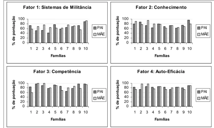 Figura 5: Porcentagem de pontuação dos pais nos diferentes fatores da FES. 