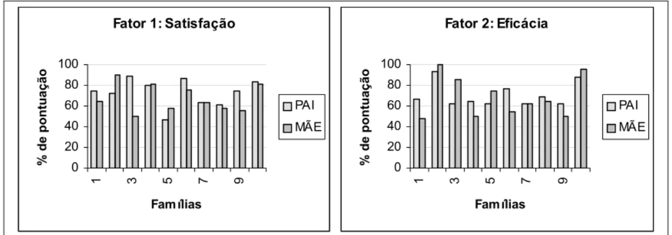 Figura 7: Porcentagem de pontuação dos pais nos diferentes fatores da PSOC. 