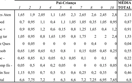 Tabela 7: Categorias de comportamentos das crianças em interações diádicas com seus   pais, por minuto