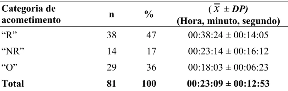 Tabela 1 - Tempo médio da aplicação do questionário por  categoria de acometimento 