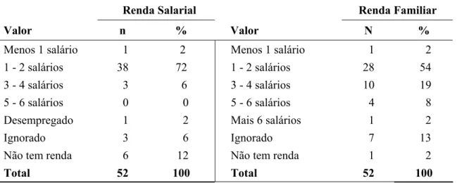 Tabela 8 - Demonstrativo de Renda Salarial e Familiar (n=52) 