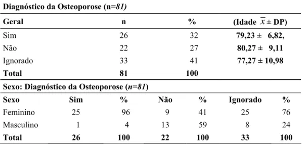 Tabela 11 – Conhecimento do Diagnóstico da Osteoporose (n=81)  Diagnóstico da Osteoporose (n=81)        Geral n  % (Idade  x ± DP)  Sim  26    32  79,23 ±   6,82,  Não  22    27  80,27 ±   9,11  Ignorado  33    41  77,27 ± 10,98  Total 81  100   