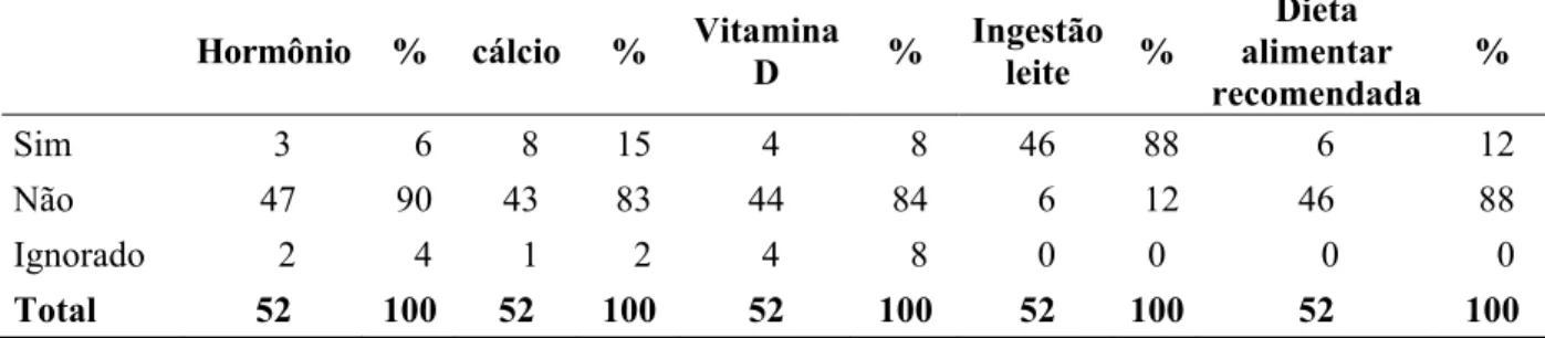 Tabela  18  - Ingestão de Hormônio, Cálcio, Vitamina D, Leite e Dieta Alimentar  Recomendada 