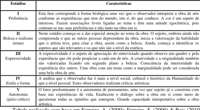 Tabela 1. Estádios de desenvolvimento estético segundo Parsons 