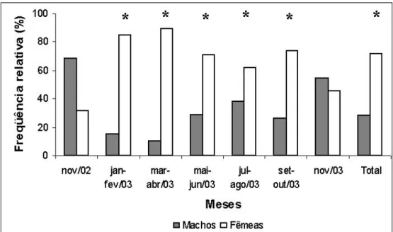 Figura 6: Distribuição das freqüências relativas de ocorrência de fêmeas e de machos de Cichla  kelberi  no reservatório do Lobo no primeiro período de estudo (* diferença significativa de 1:1, p&lt; 0,05)