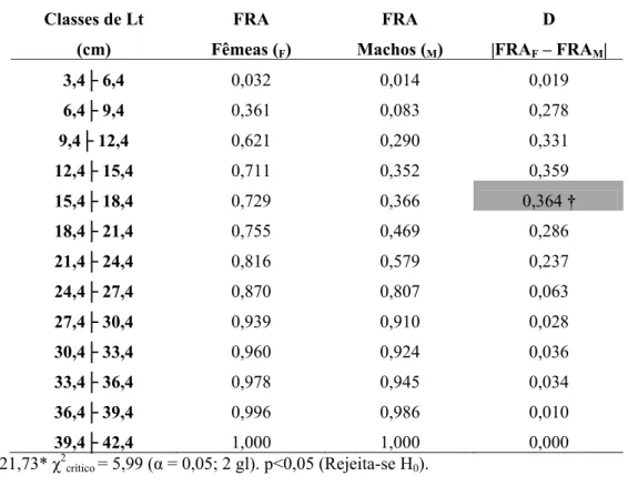 Tabela IV: Valores das freqüências relativas acumuladas (FRA) nas classes de comprimento total (Lt) de  fêmeas e machos de Cichla kelberi no reservatório do Lobo e resultado da Prova de Kolmogorov-Smirnov  († = D máximo ), Lobo durante todo o período de es