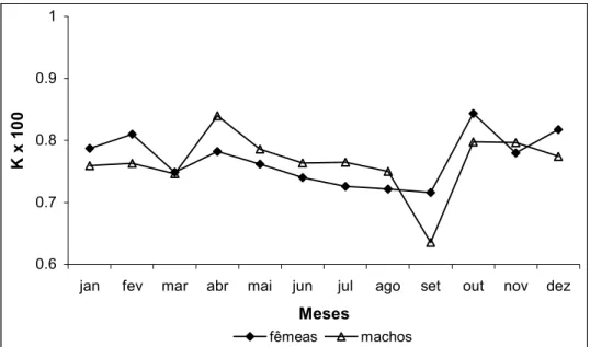 Figura 13:  Variação mensal dos valores médios do fator de condição (K) para fêmeas e machos de Cichla  kelberi no reservatório do Lobo agrupando-se os dois períodos de estudo