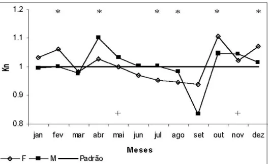 Figura 15: Variação mensal dos valores médios do fator de condição relativo (Kn) para fêmeas e machos  de  Cichla  kelberi no reservatório do Lobo durante o período estudado