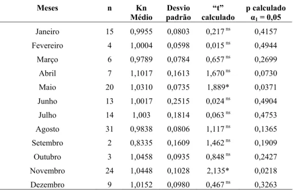Tabela VII: Teste “t” de Student para comparação dos valores de Kn (fator de condição relativo)  estimados para machos de Cichla kelberi com o valor centralizador (Kn = 1,0) em relação aos meses de  amostragens no reservatório do Lobo durante o estudo