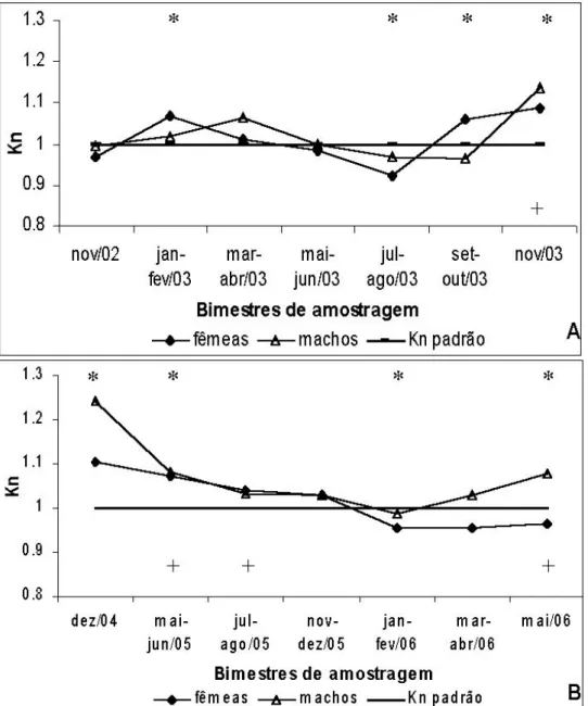 Figura 16: Variação  dos valores médios do fator de condição relativo (Kn) para fêmeas e machos de  Cichla  kelberi no reservatório do Lobo durante o período estudado