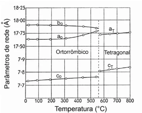 Figura II-6. Evolução dos parâmetros de rede da cela unitária do PN em função da  temperatura [64]