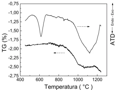 Figura IV-1. Análise termo-diferencial e termo-gravimétrica (ATD e TG, respectivamente)  dos pós misturados de PbO e Nb 2 O 5 , para o material PbNb 2 O 6 