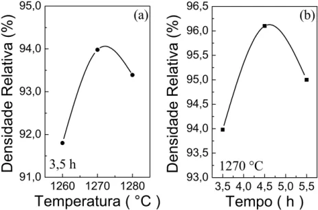 Figura IV-9. Densidade aparente relativa em função: (a) da temperatura de sinterização  para um patamar de 3,5 h; e (b) do tempo de sinterização para uma temperatura de 1270 