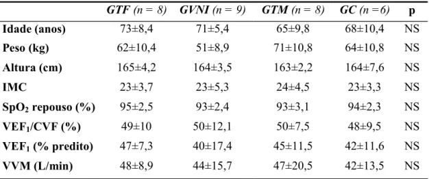 Tabela 1: Características antropométricas e espirométricas dos quatro grupos avaliados