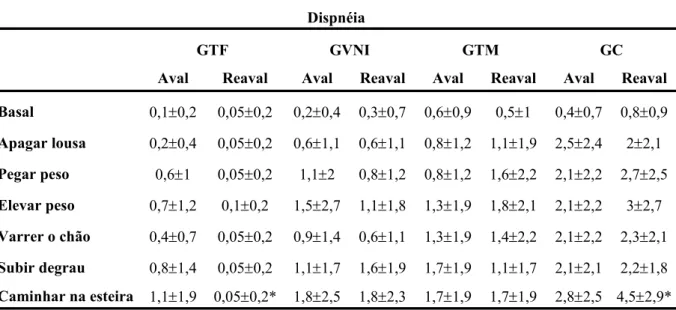 Tabela 3: Comportamento da dispnéia no teste das AVD pré e pós-tratamento para os quatro  grupos avaliados