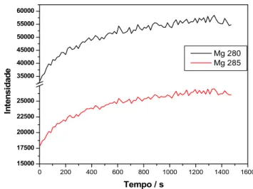 FIGURA 2.3 Linhas de emissão de Mg II 280,270 nm e Mg I 285,213 nm em função  do tempo