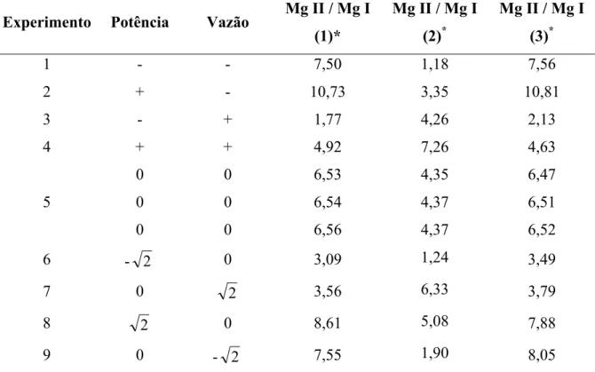 TABELA 2.5 Valores da razão Mg II / Mg I obtidos utilizando o planejamento fatorial  em estrela e empregando diferentes sistemas de introdução de amostras