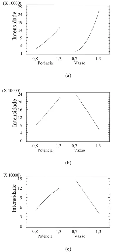 FIGURA 2.7 Gráficos de efeitos principais para intensidades de emissão de Mg II.        