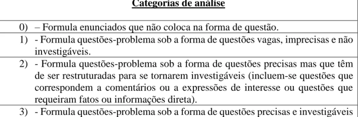 Tabela 5- Categorias de análise da formulação de questão-problema, adaptado de Harlen (1993) 