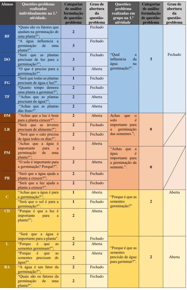 Tabela 7- Apresentação e categorização das questões-problema realizadas individualmente em grupos na  1.ª atividade