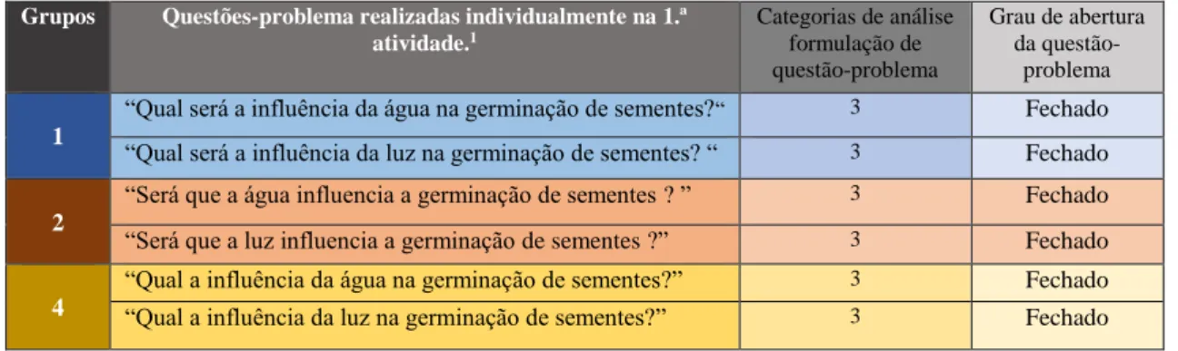 Tabela 8- Apresentação e categorização das questões-problema, formuladas em grupos, tendo por base o  protocolo experimental da 1.ª atividade